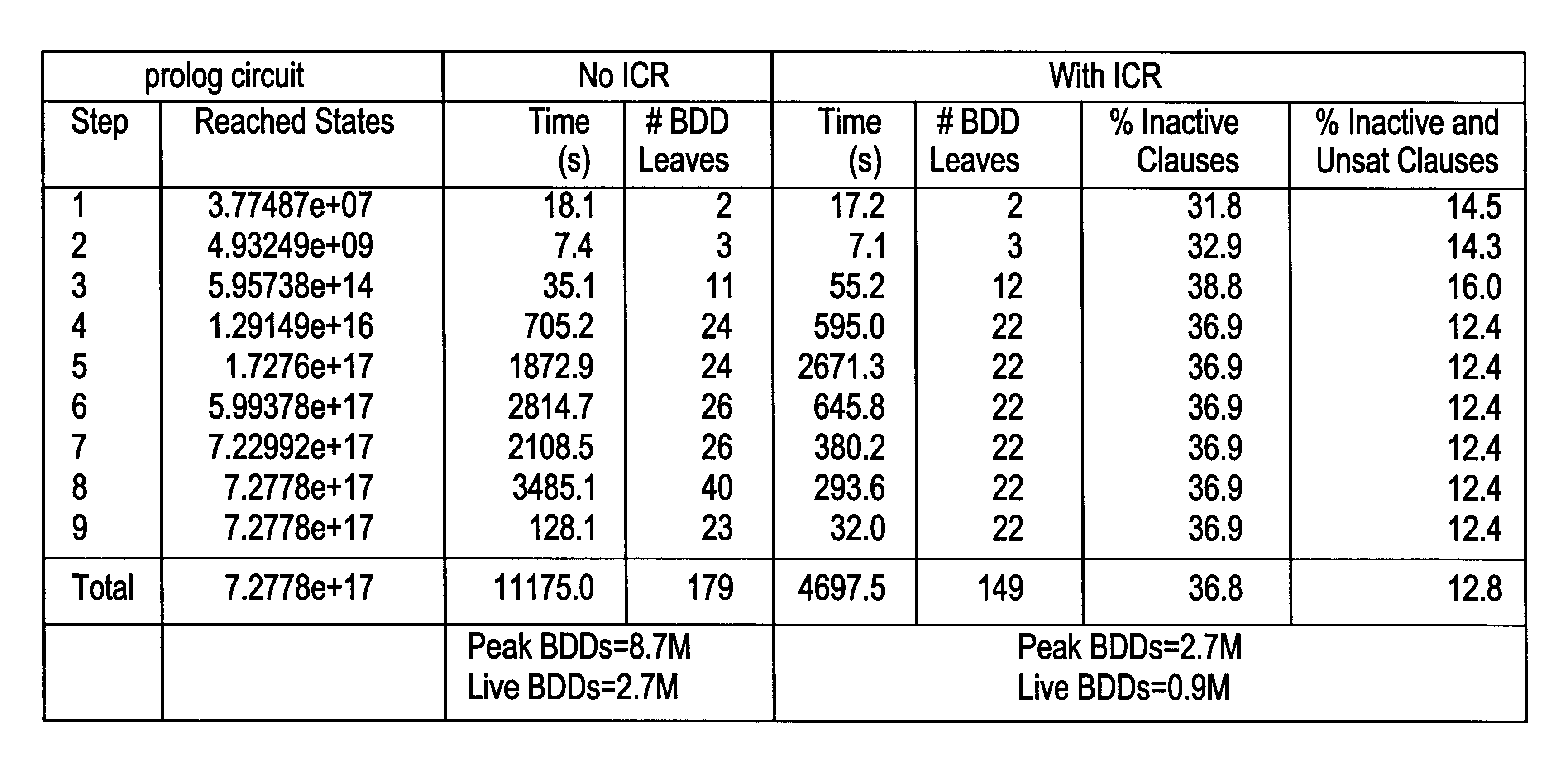 Dynamic detection and removal of inactive clauses in SAT with application in image computation