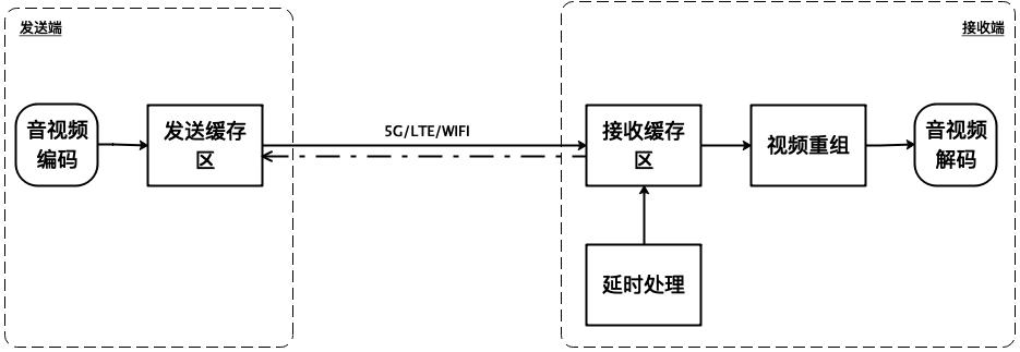 Real-time video transmission dynamic delay control system based on timestamp and packet loss detection