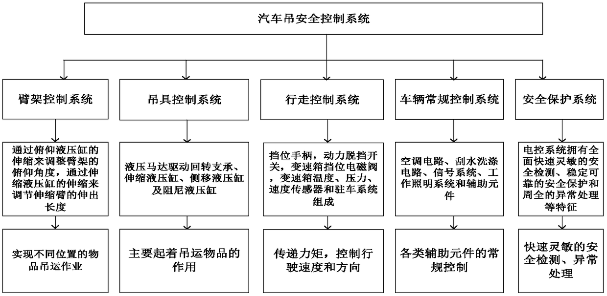 Motion control system for automobile crane and safety control method for motion control system