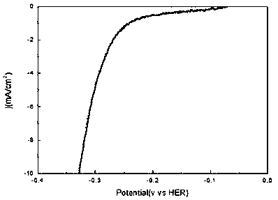 Preparation method and application of carbon-coated vanadium sulfide electrocatalyst