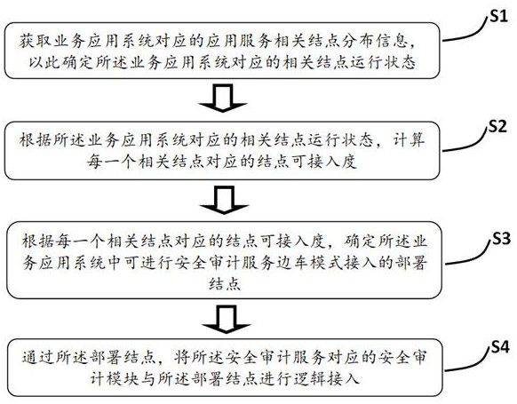 A method for non-intrusive implementation of business system security audit