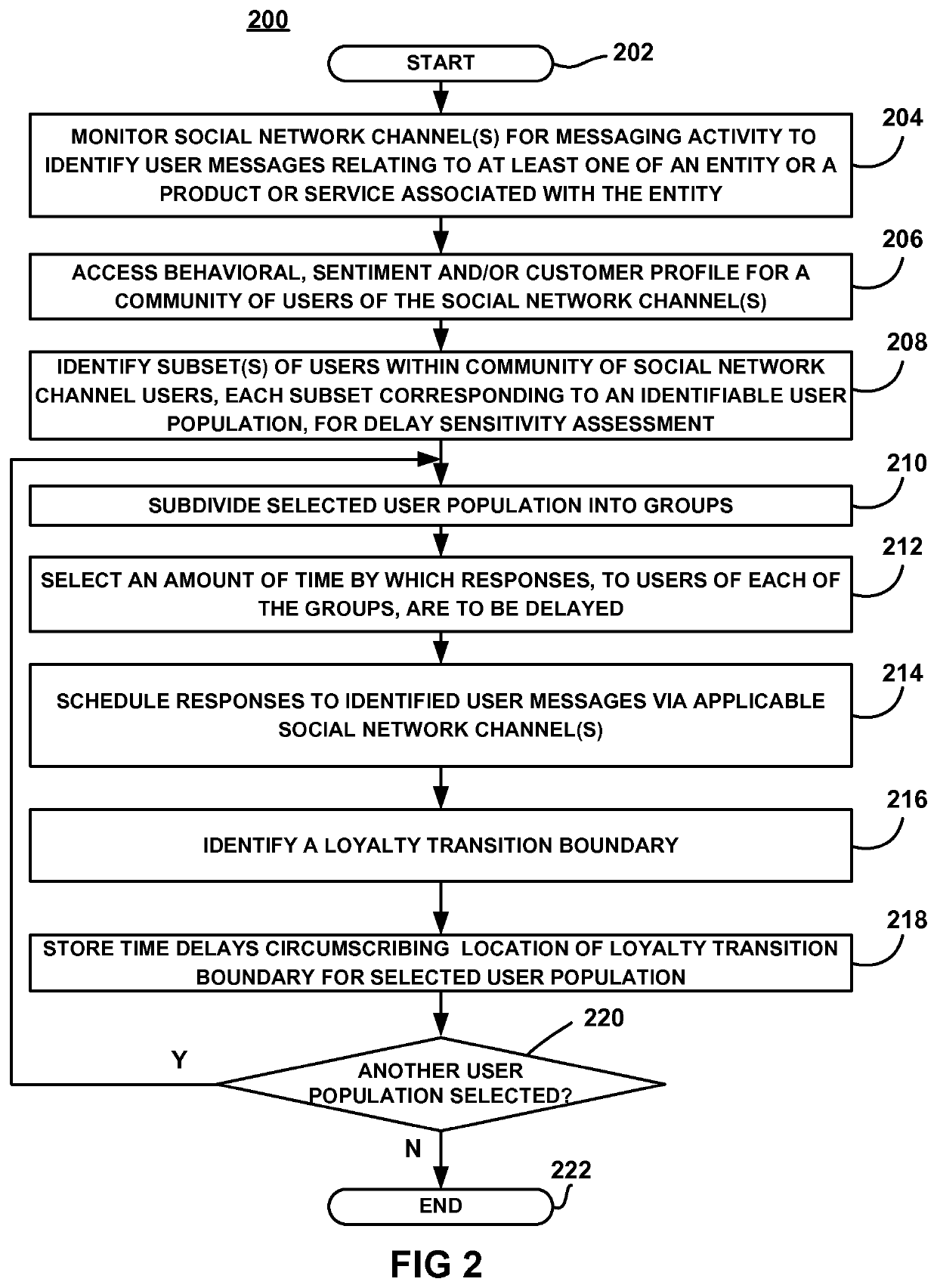 System and method for assessing the sensitivity of social network user populations to response time delays