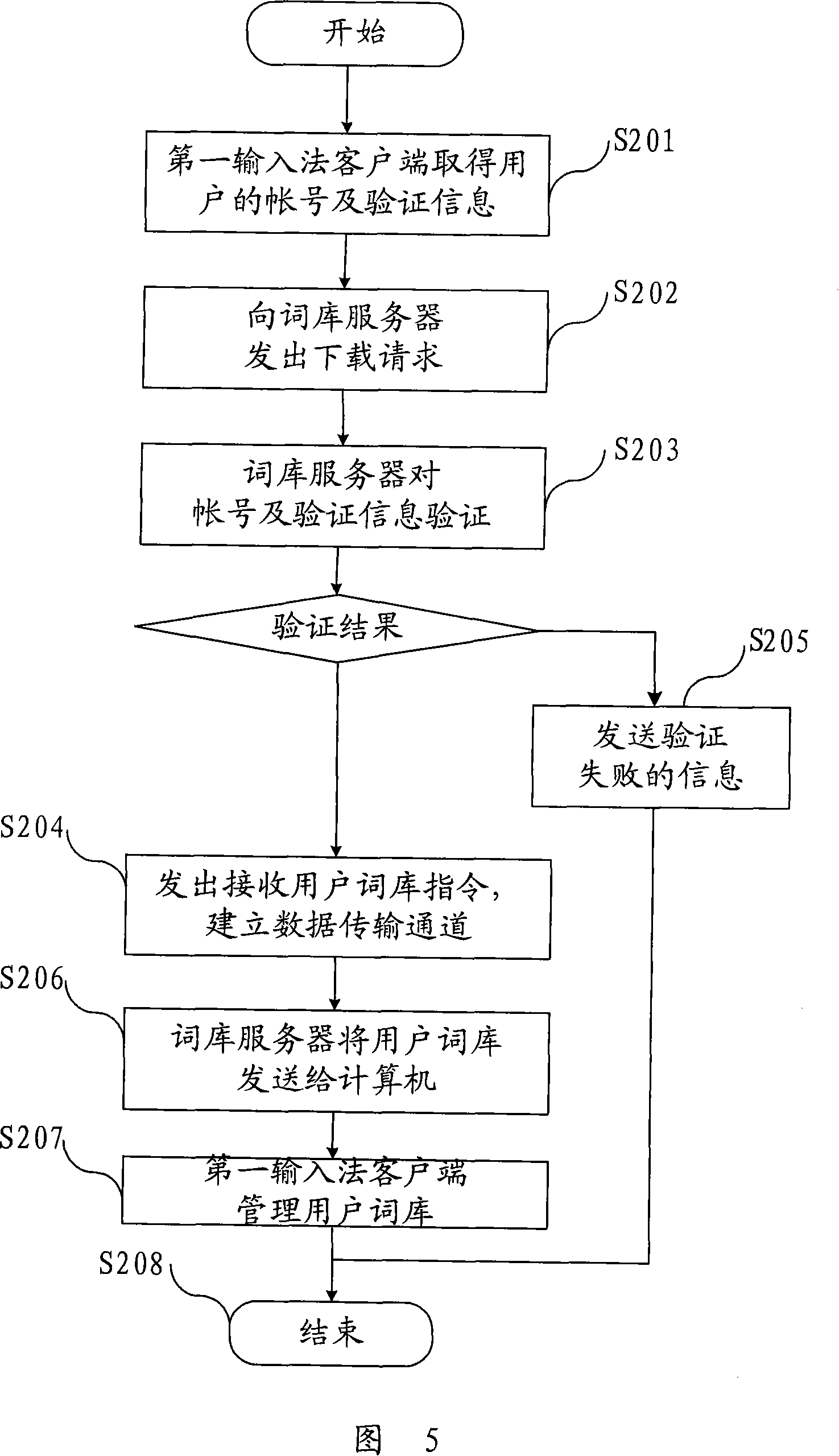 User thesaurus management system and management method