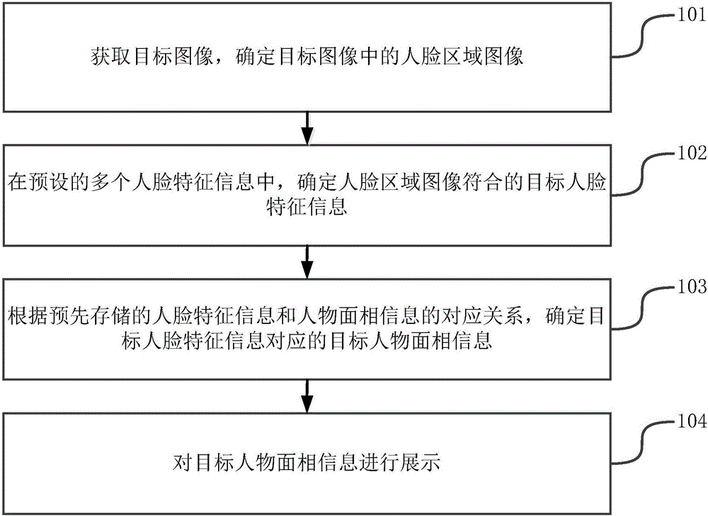 Method and device for obtaining person physiognomy information