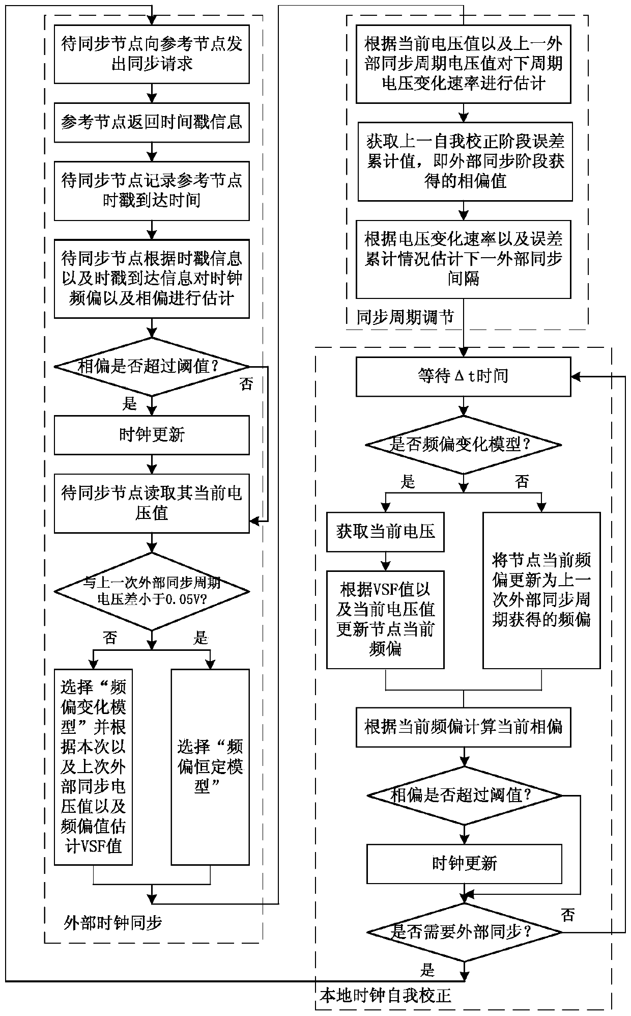 Time Synchronization Method for Voltage Adaptive Wireless Sensor Networks