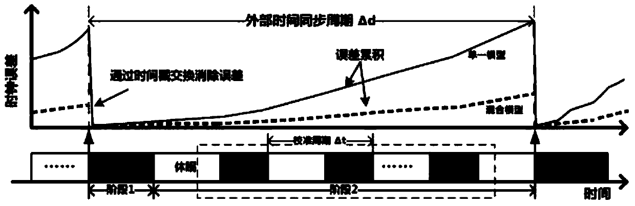 Time Synchronization Method for Voltage Adaptive Wireless Sensor Networks