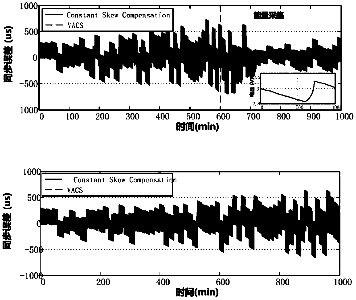 Time Synchronization Method for Voltage Adaptive Wireless Sensor Networks