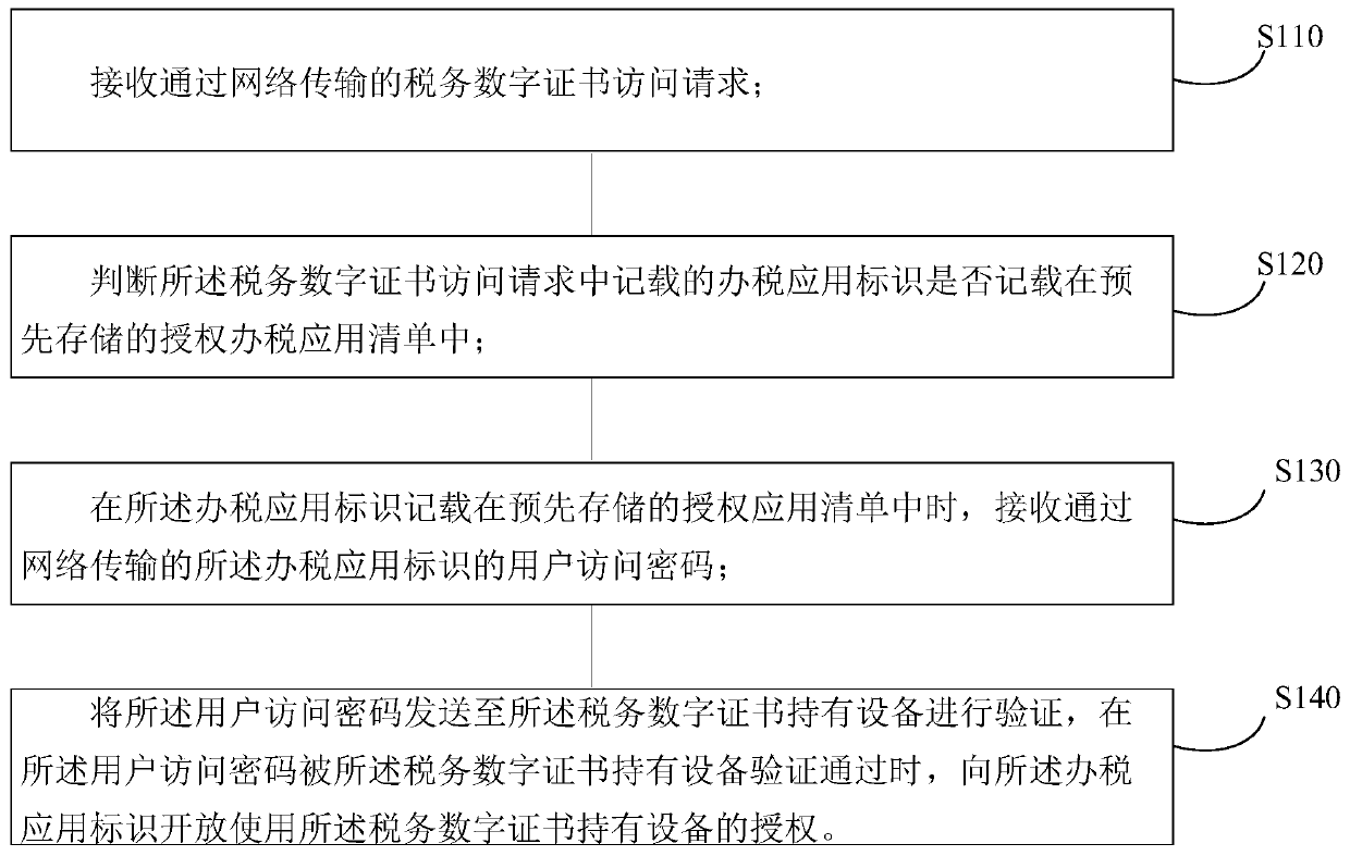 Tax digital certificate network sharing method, device and system