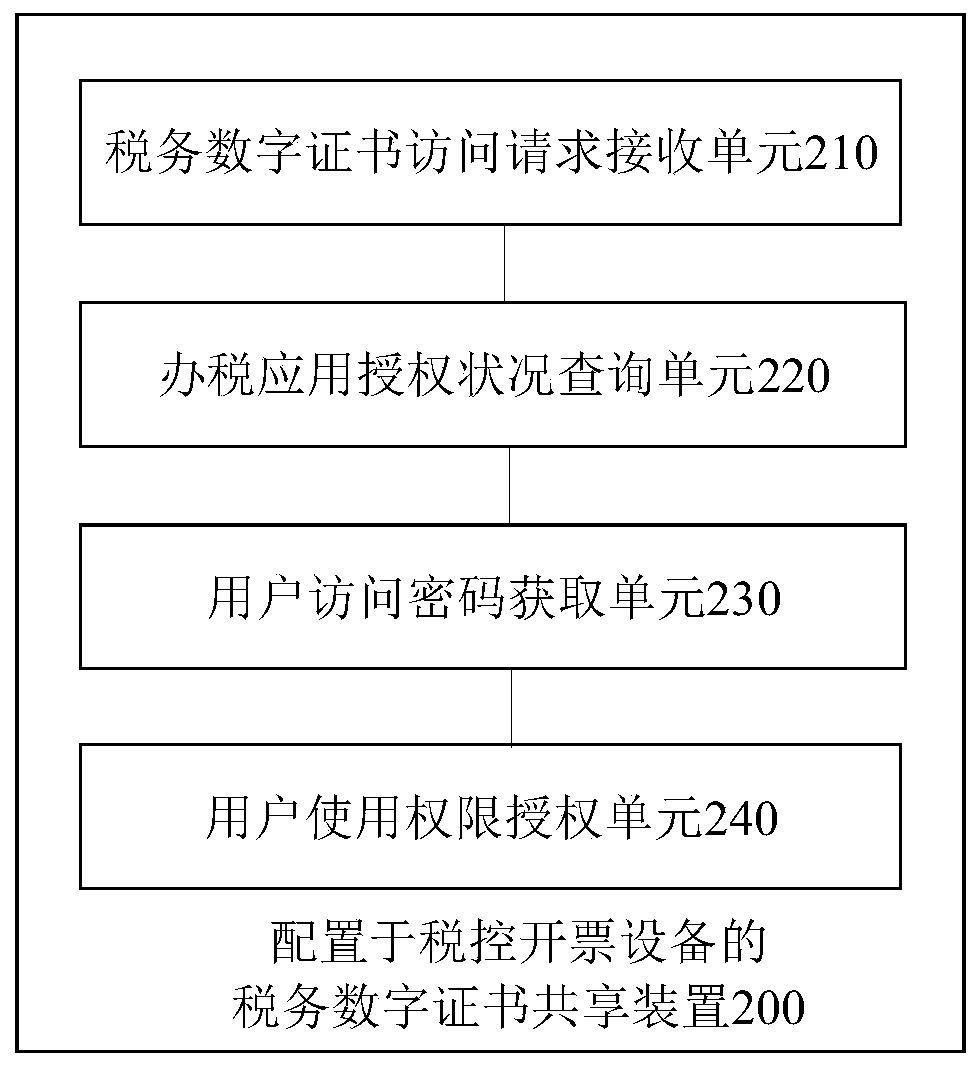 Tax digital certificate network sharing method, device and system