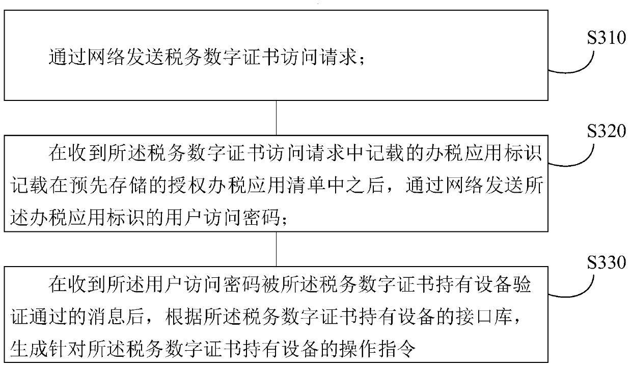 Tax digital certificate network sharing method, device and system