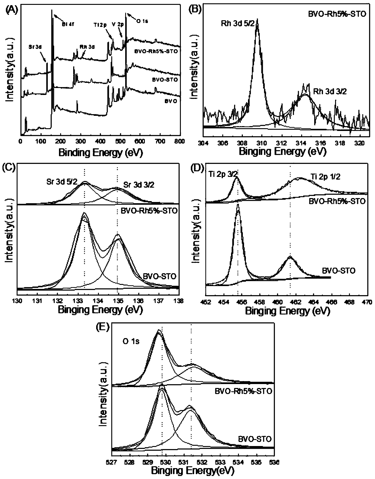 Rhodium-doped strontium titanate ultrathin nano-layer covered bismuth vanadate photoanode, and preparation method and application thereof