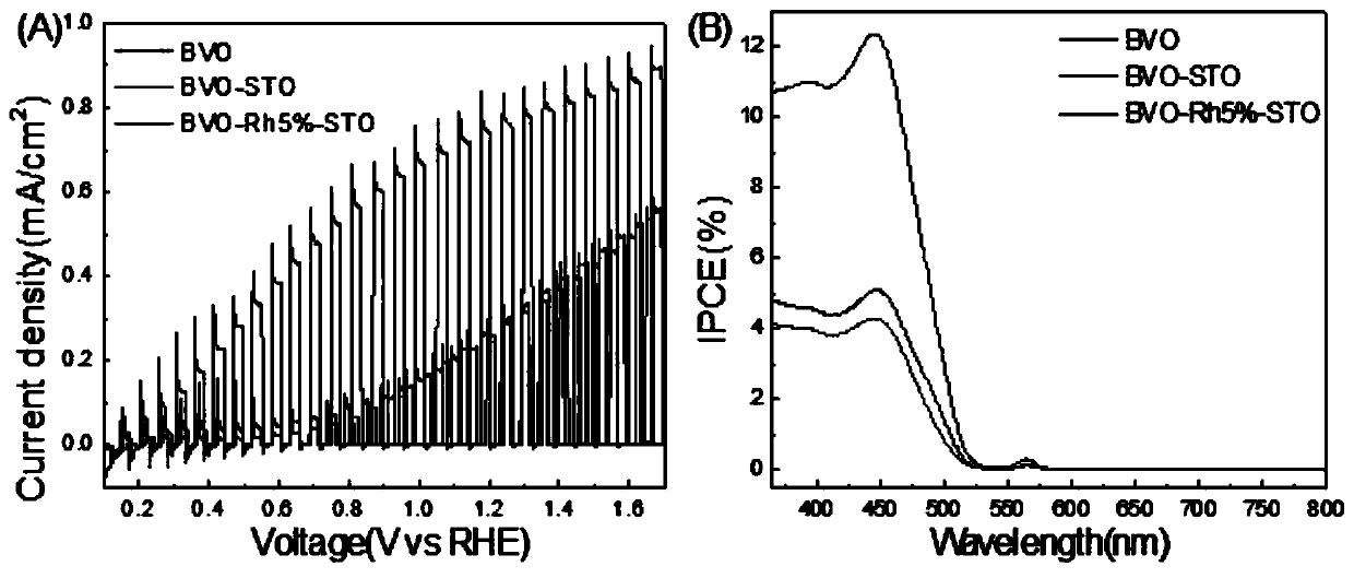 Rhodium-doped strontium titanate ultrathin nano-layer covered bismuth vanadate photoanode, and preparation method and application thereof