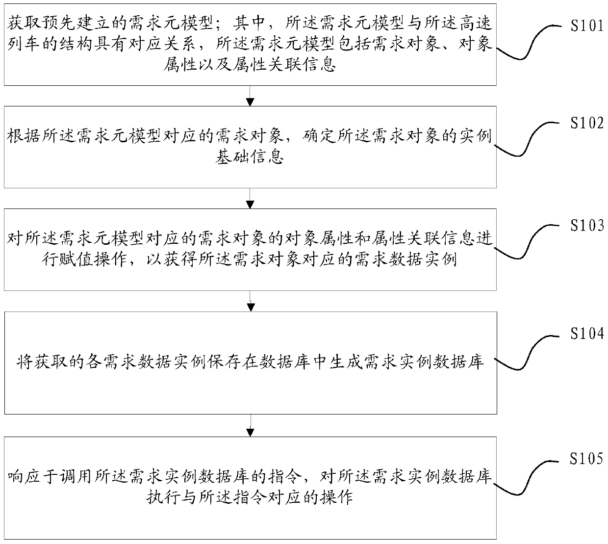 A method and device for constructing a high-speed train demand data instance