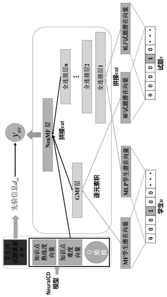 Test question recommendation method combining neurocognitive diagnosis and neural collaborative filtering