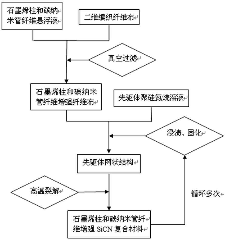 A kind of preparation method of graphene column and carbon nanotube fiber reinforced SiCN composite material