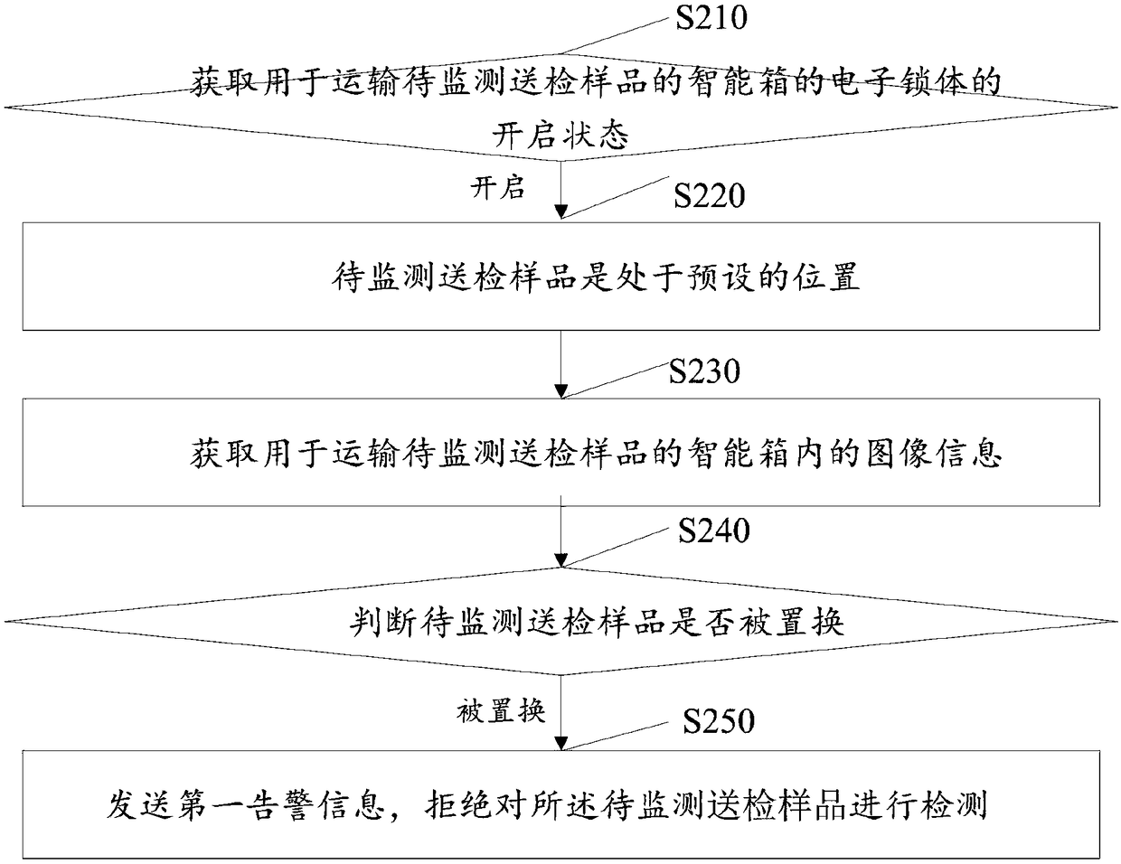 Monitoring method and system of submitted sample