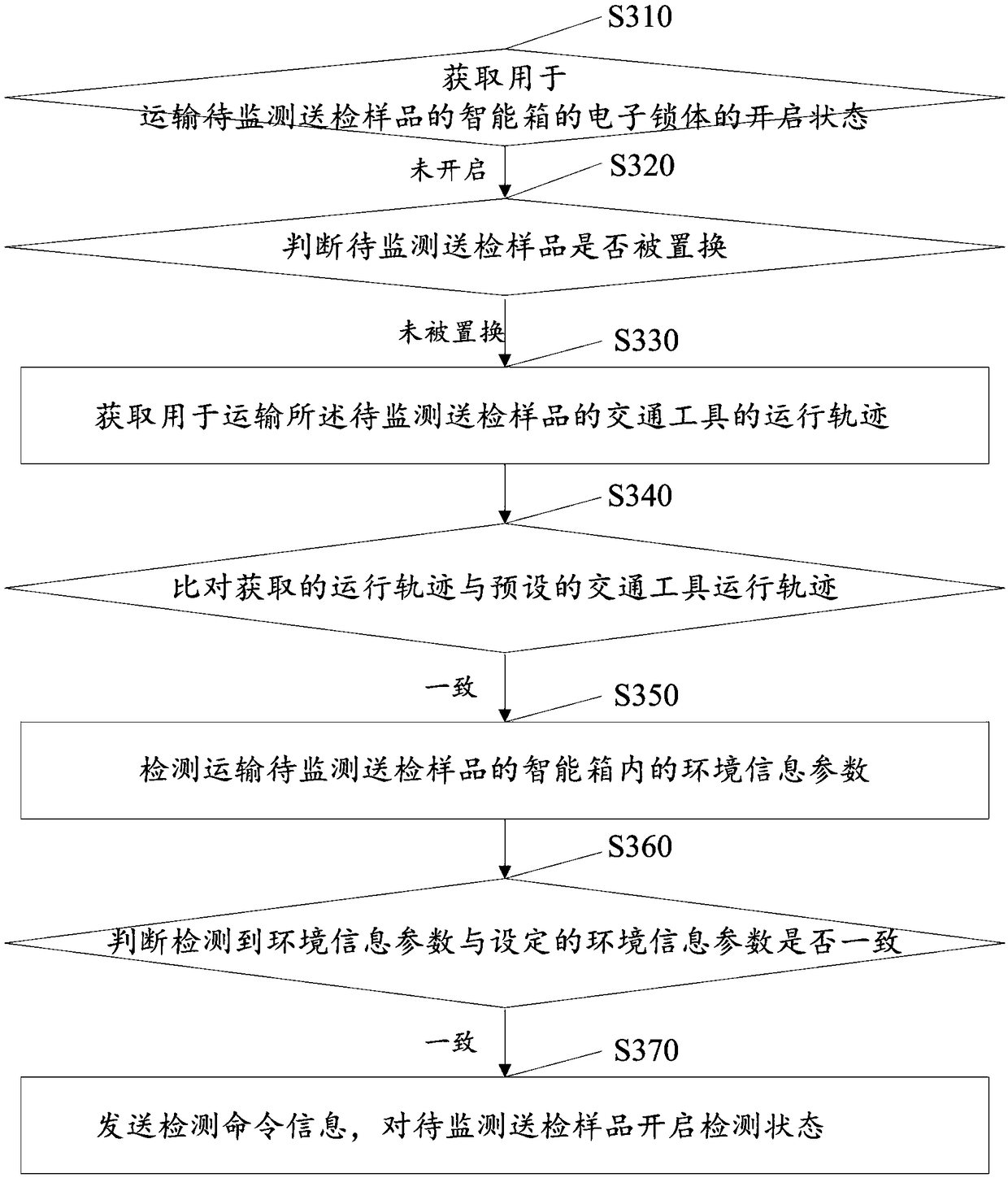 Monitoring method and system of submitted sample