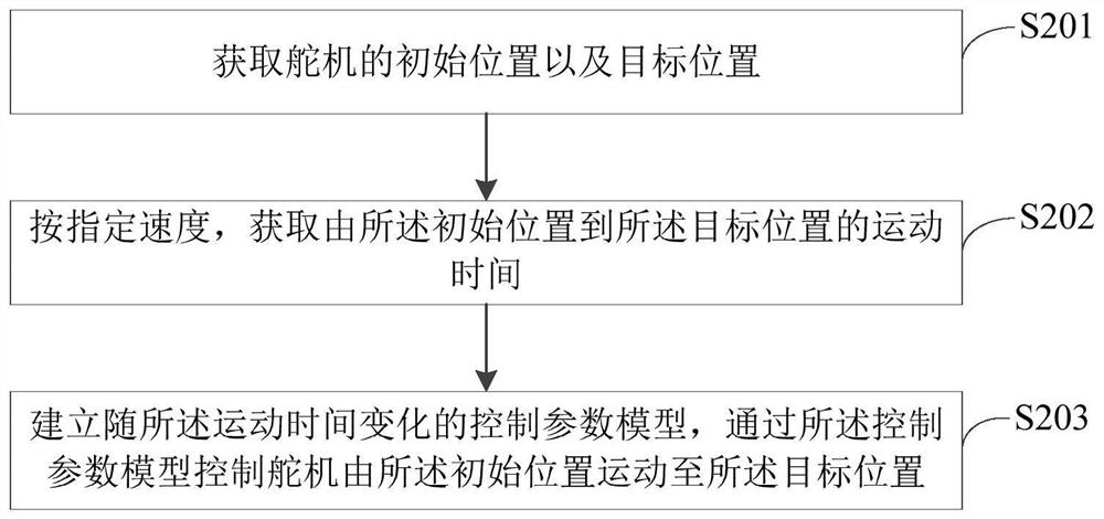 A steering gear position control method, device and terminal equipment