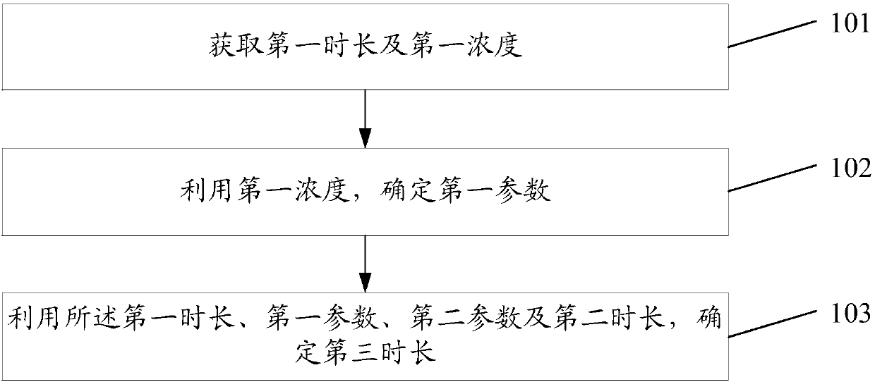 Filter component service life determination method and device, electronic equipment and storage medium