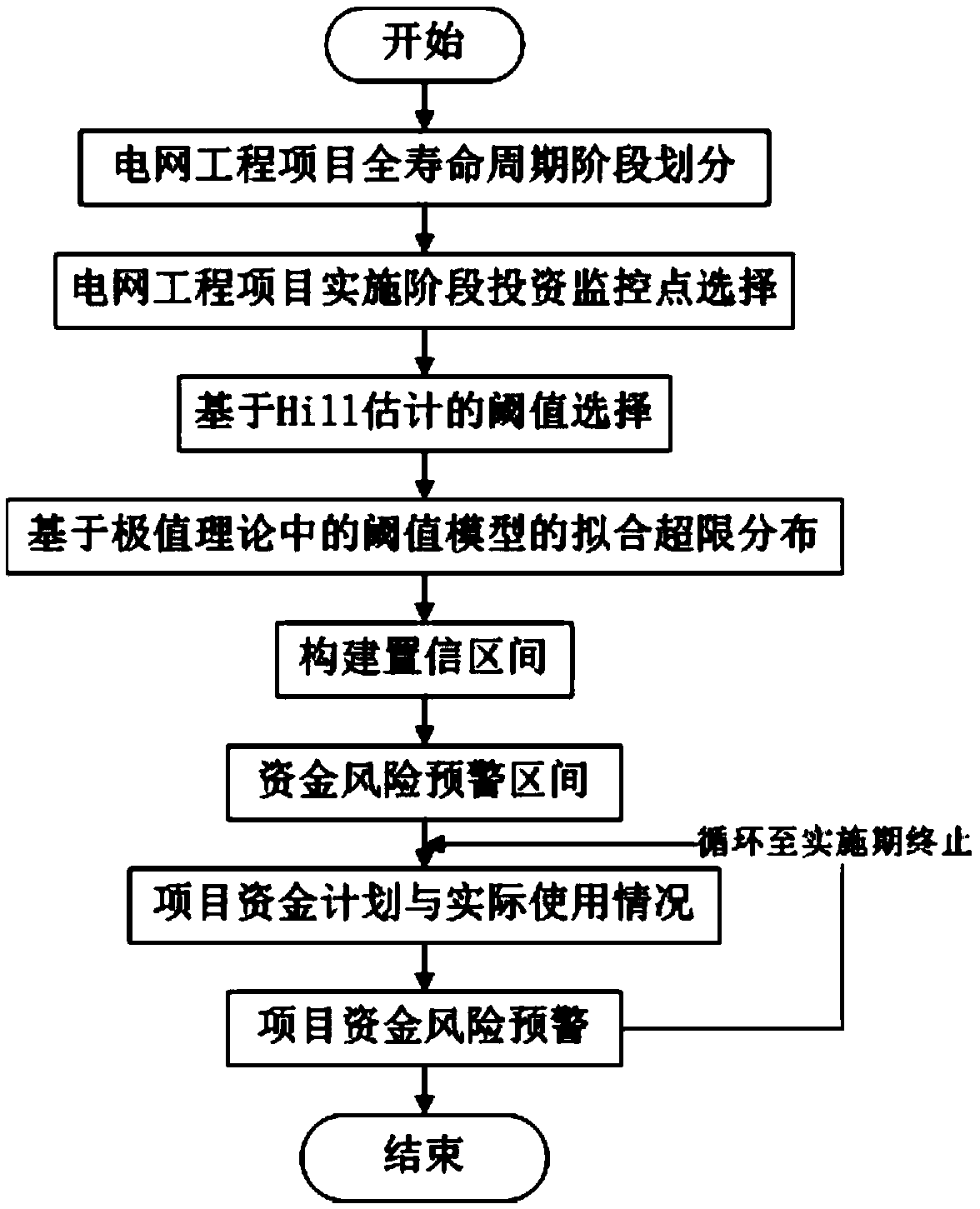 Power grid project implementation phase risk early warning method based on extreme value theory