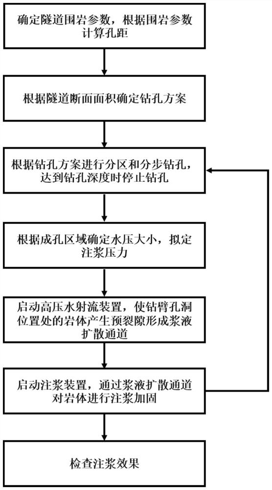 Rapid pre-reinforcement grouting method for excavation of tunnel face of deeply-buried high-pressure water-rich tunnel