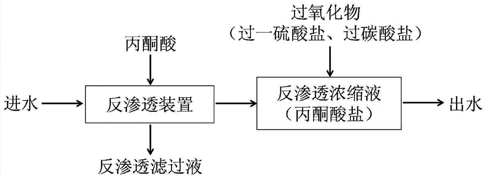 A method for treating reverse osmosis concentrate by using singlet oxygen