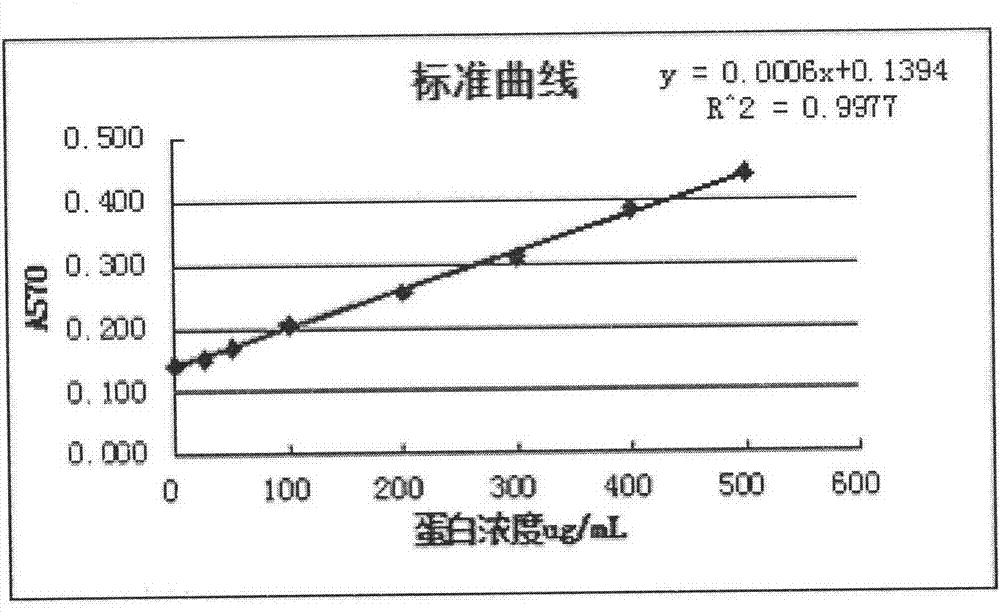 A kind of combined extraction and preparation method of composite polypeptide