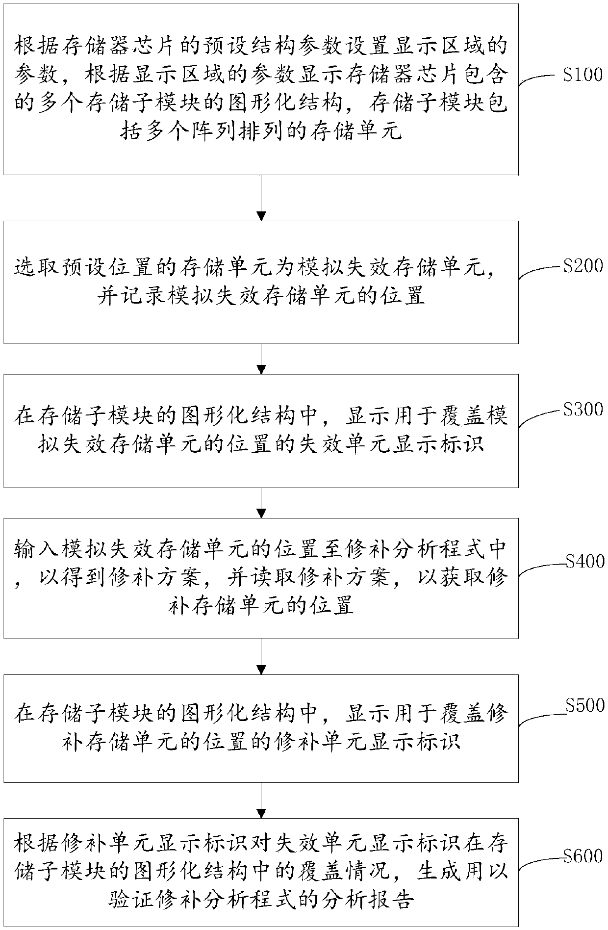 Visual memory chip repair analysis program inspection method and device