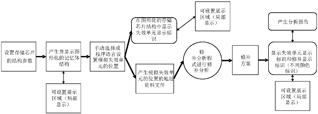 Visual memory chip repair analysis program inspection method and device