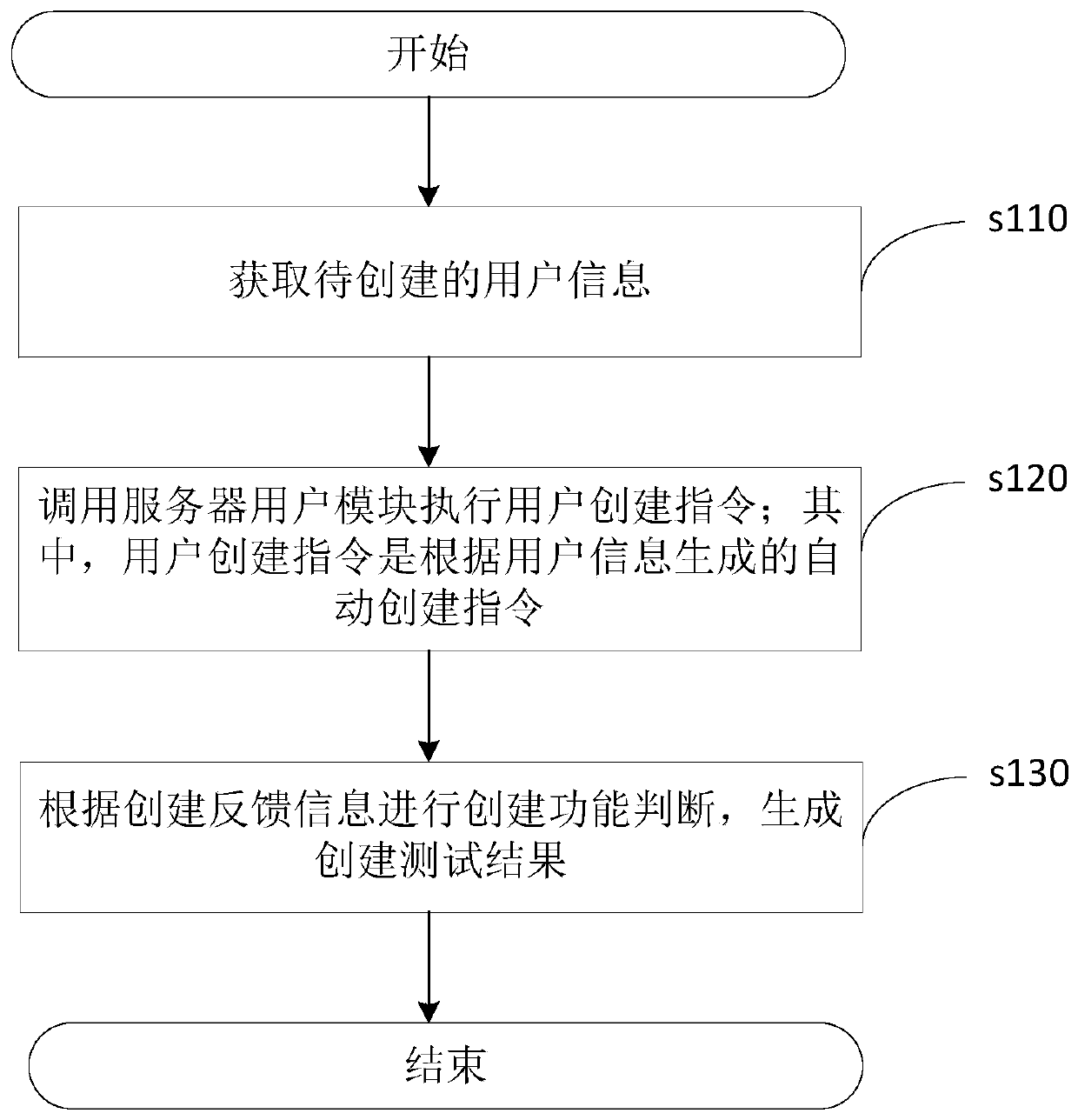 BMC system new user creation function test method, device and related assembly