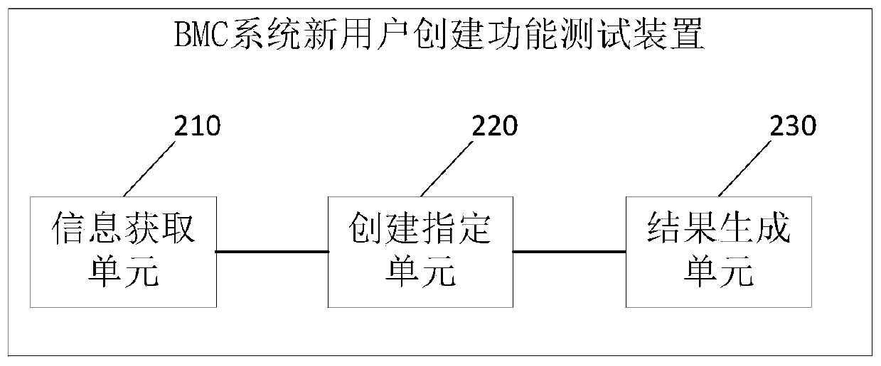 BMC system new user creation function test method, device and related assembly