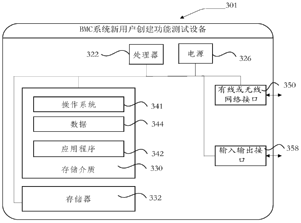 BMC system new user creation function test method, device and related assembly