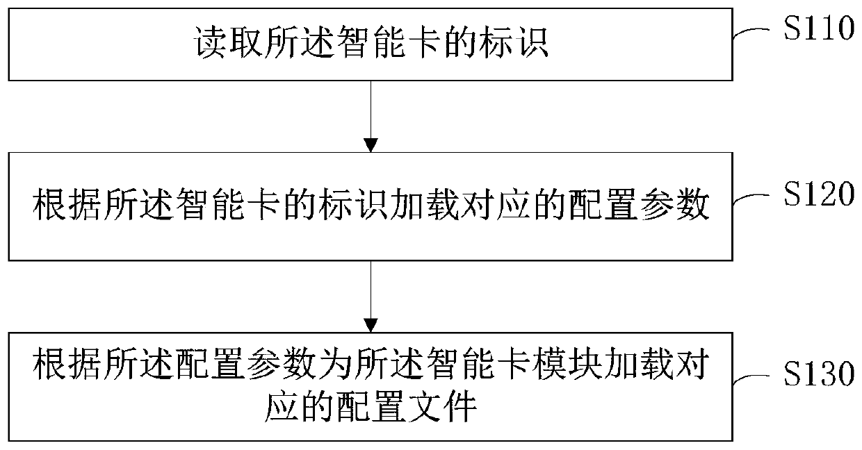 Terminal single-card and double-card adaptation method and device, computer equipment and storage medium