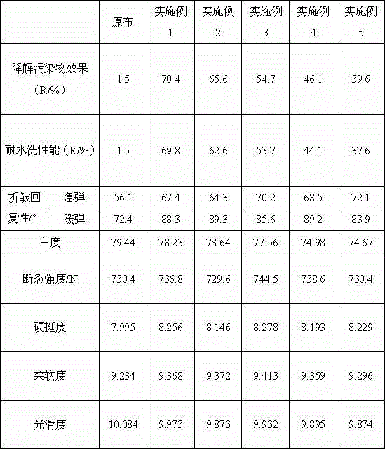 Preparation method of self-cleaning cotton fabric based on light-induced polymer free radicals for degrading pollutants