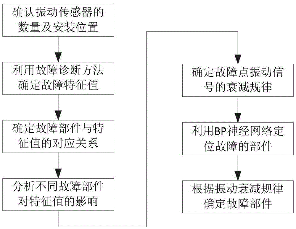 A multi-sensor fusion gearbox fault location method for wind turbines