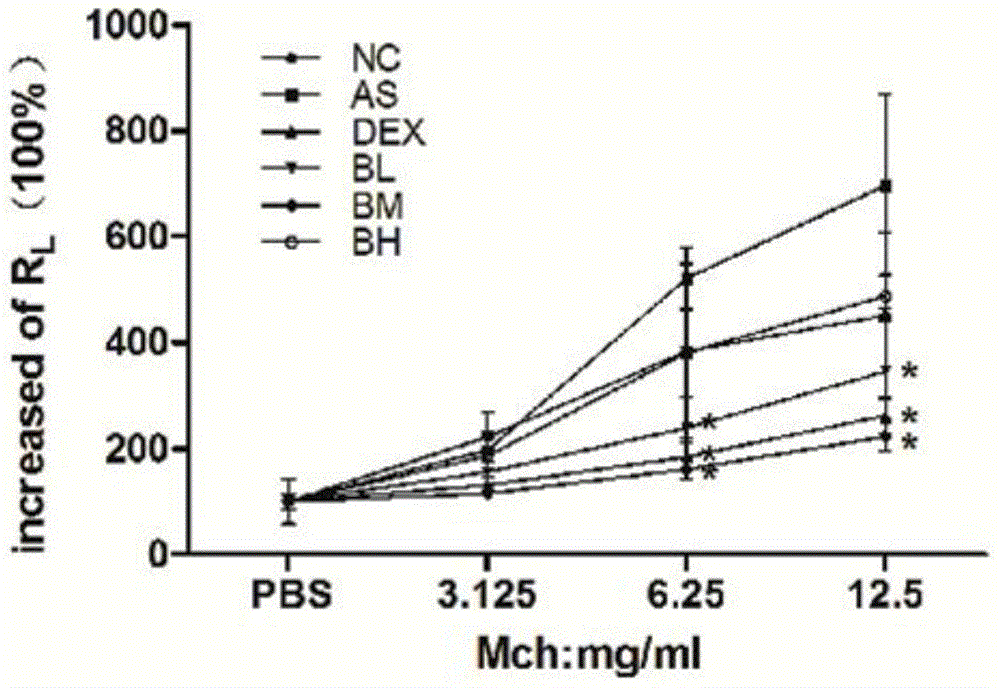 Application of baohuoside I in preparation of drugs for treating asthma