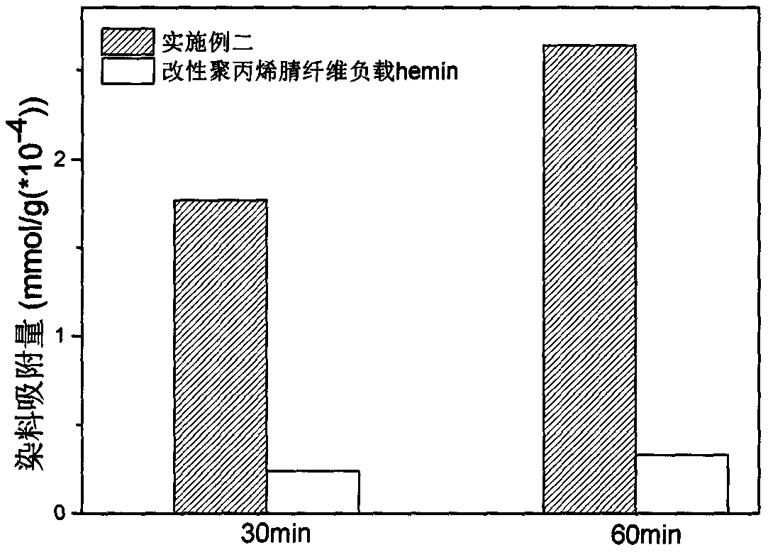 MoS2-enhanced heterogeneous Fenton photocatalyst and preparation method thereof