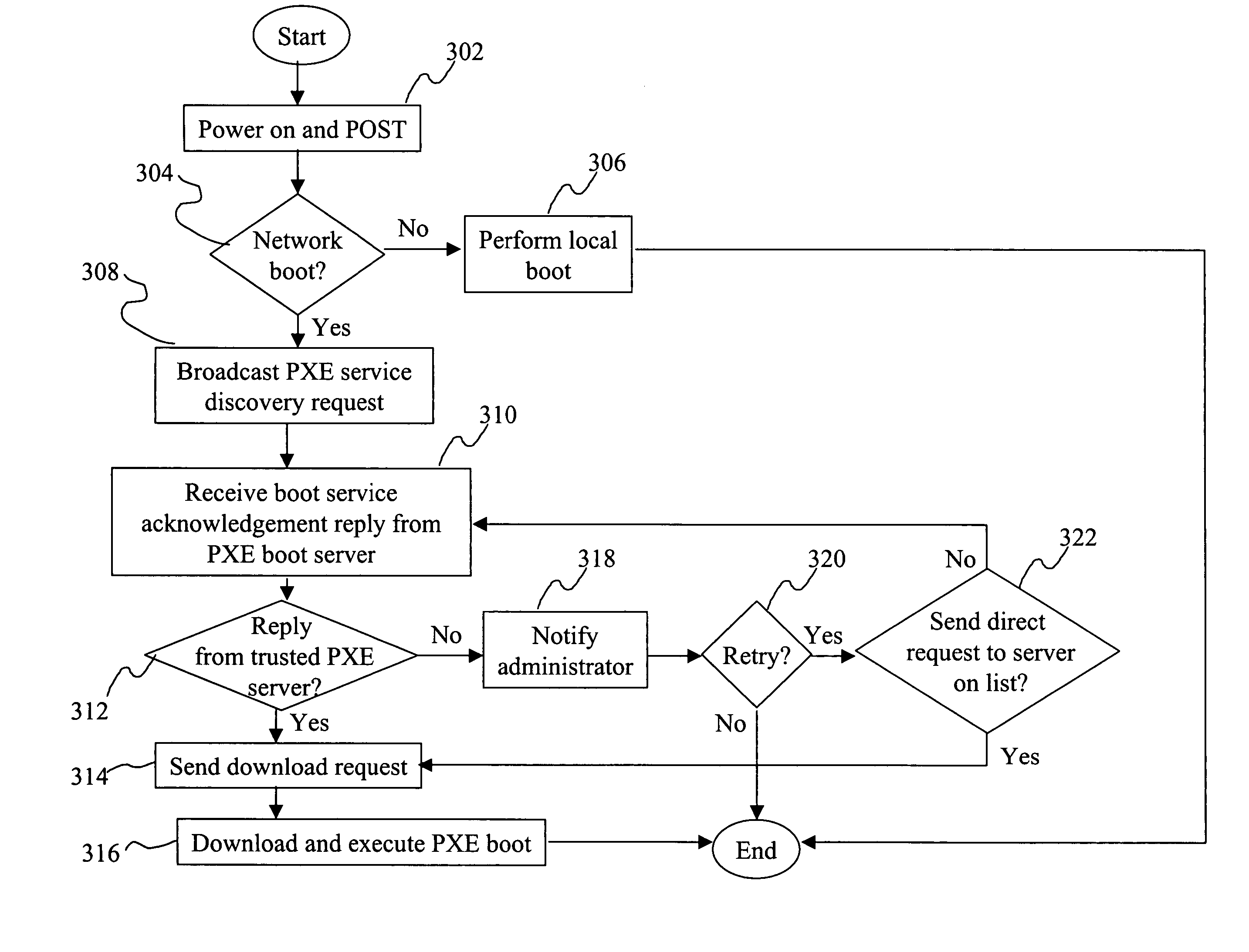 Method and system for restricting PXE servers