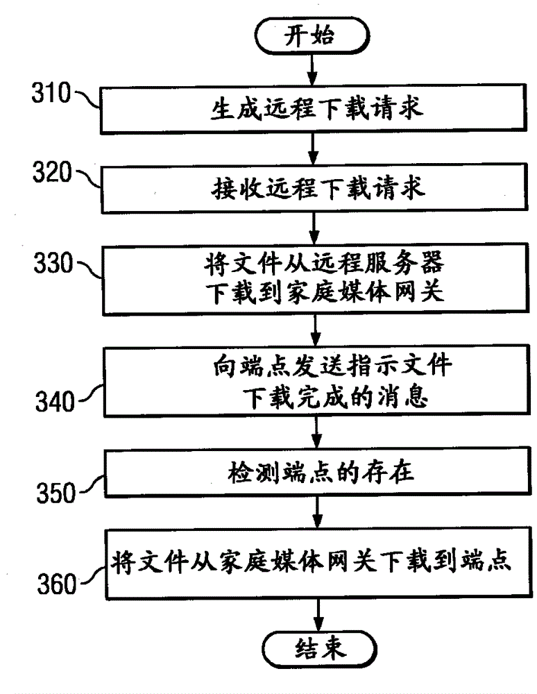 Method and system for convenient remote downloading