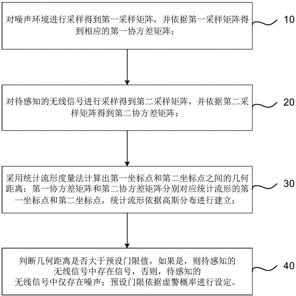 Spectrum sensing method and device in cognitive wireless network