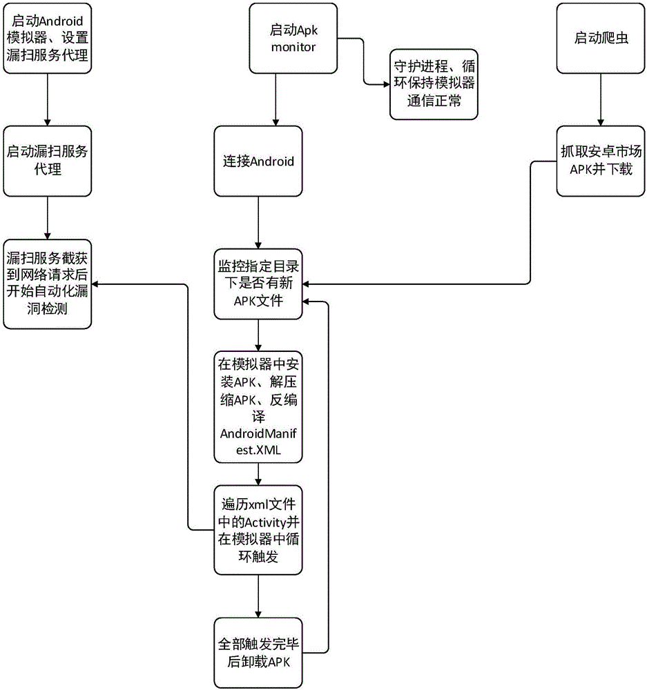 Simulator-based android application server side Web vulnerability detection method