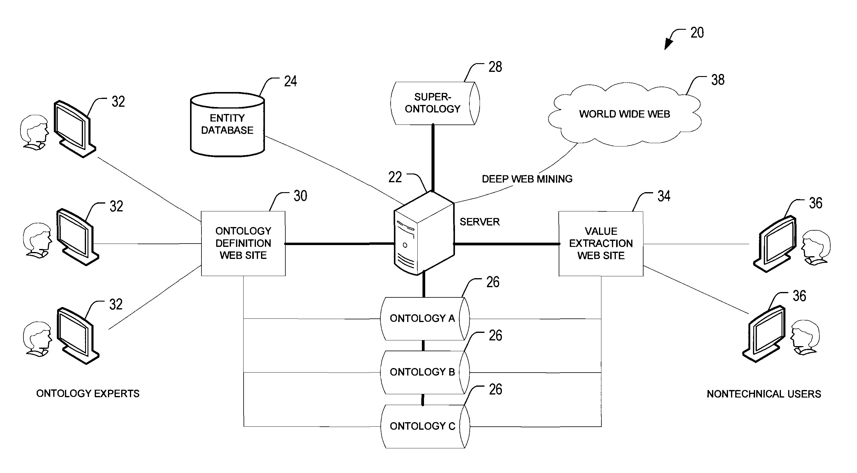 Automated generation of ontologies