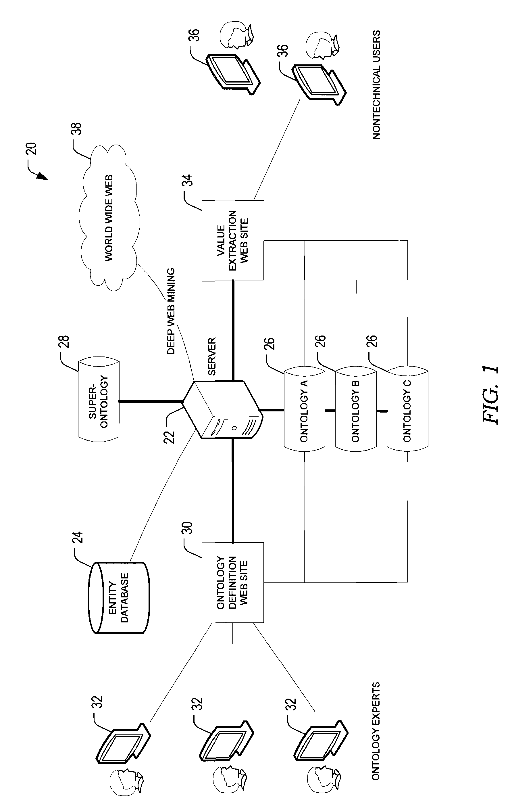 Automated generation of ontologies