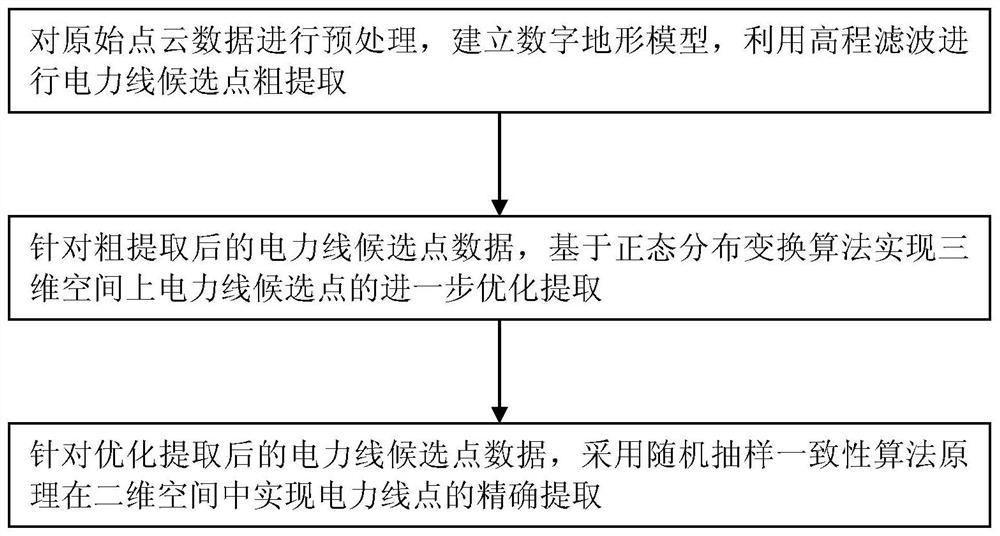 LiDAR point cloud power line classification method based on normal random sampling distribution