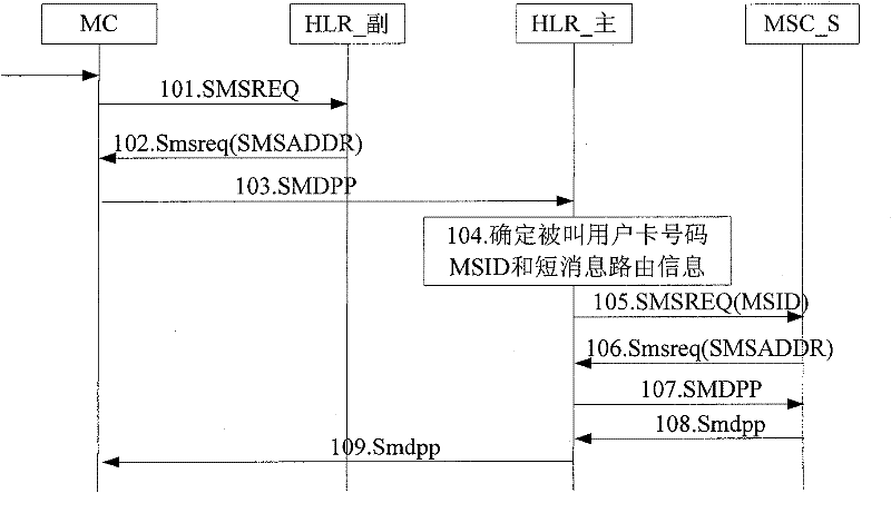 Method for receiving short message of one-card-multi-number business