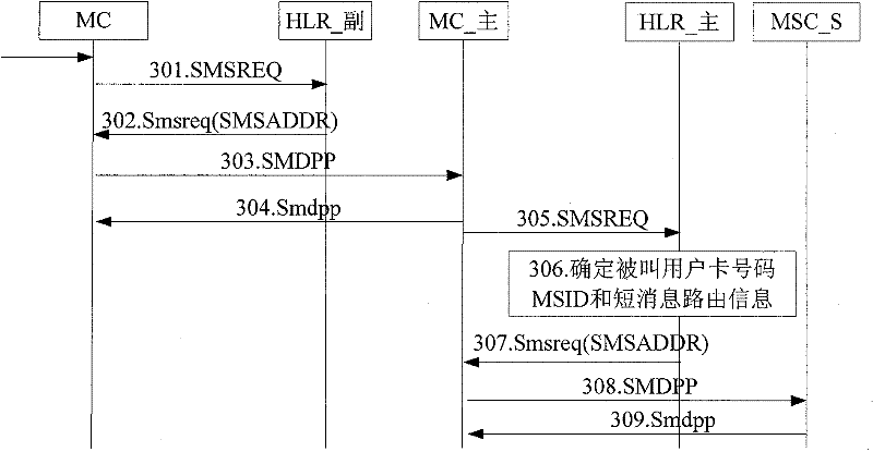 Method for receiving short message of one-card-multi-number business