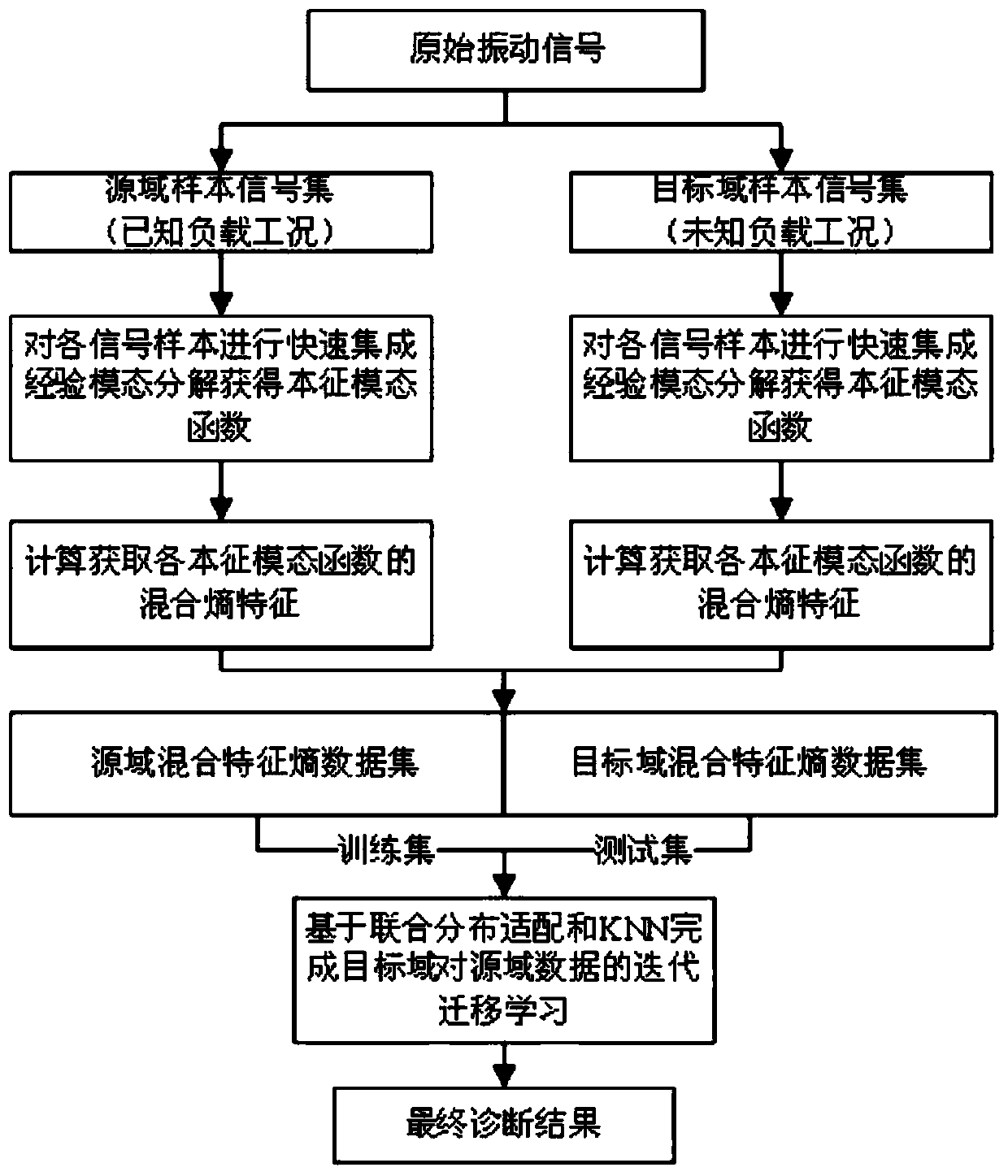 Bearing fault diagnosis method under variable working condition based on mixed entropy and joint distribution adaptation