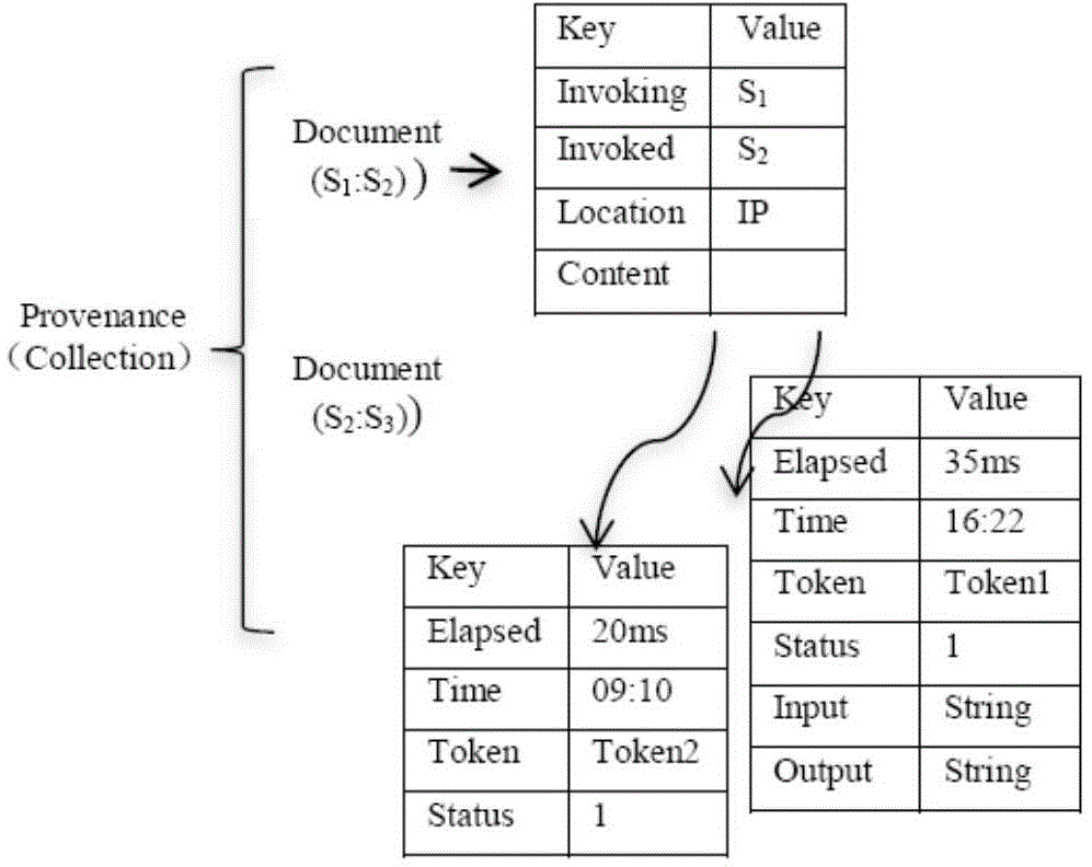 Converged storage method of service source data