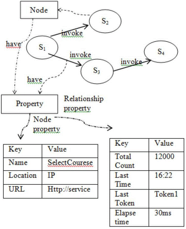 Converged storage method of service source data