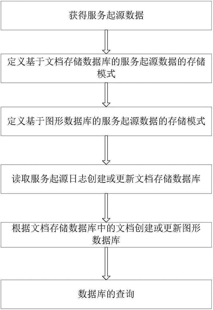 Converged storage method of service source data